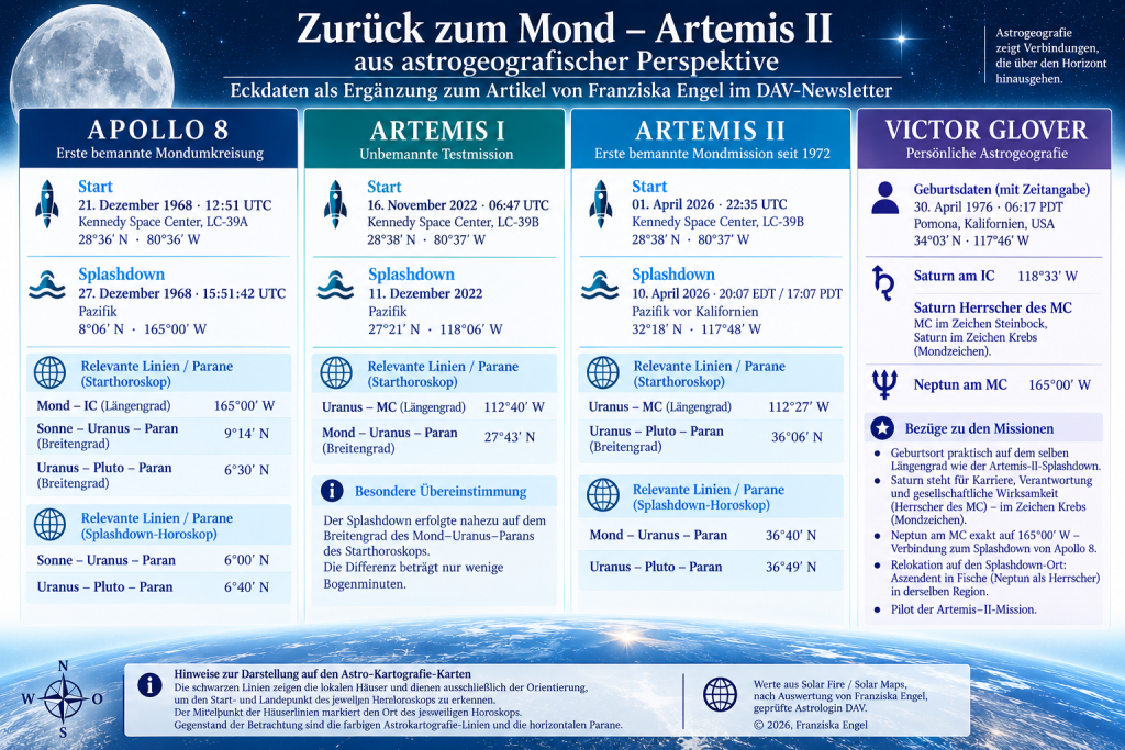 Zurück zum Mond - Artemis II, grafische Übersicht wichtige Inhalte